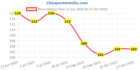 flipkart.com hoodinter Car Key Cover hoodinter Price History Graph from 17 Jun 2025 to 27 Oct 2025