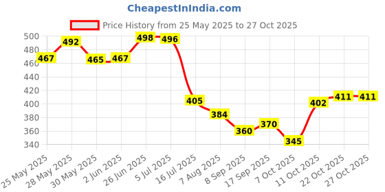 flipkart.com cce Car Key Cover cce Price History Graph from 25 May 2025 to 27 Oct 2025