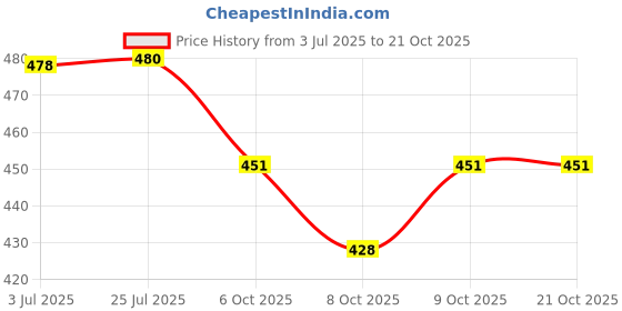 flipkart.com ciazo Car Key Cover ciazo Price History Graph from 3 Jul 2025 to 21 Oct 2025
