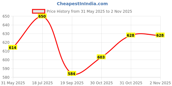 flipkart.com eliteauto Car Key Cover eliteauto Price History Graph from 31 May 2025 to 31 Oct 2025