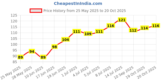 flipkart.com autosite Car Key Cover autosite Price History Graph from 25 May 2025 to 20 Oct 2025