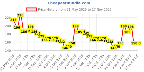 flipkart.com keydepth Car Key Cover keydepth Price History Graph from 31 May 2025 to 16 Nov 2025