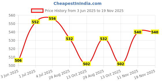 flipkart.com eliteauto Car Key Cover eliteauto Price History Graph from 3 Jun 2025 to 19 Nov 2025