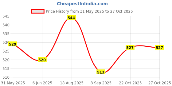 flipkart.com eliteauto Car Key Cover eliteauto Price History Graph from 31 May 2025 to 27 Oct 2025