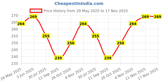 flipkart.com siwan Car Key Cover siwan Price History Graph from 29 May 2025 to 17 Nov 2025