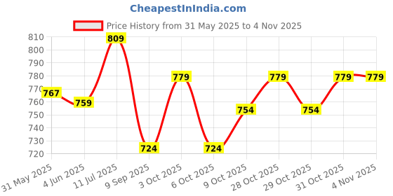 flipkart.com eliteauto Car Key Cover eliteauto Price History Graph from 31 May 2025 to 31 Oct 2025
