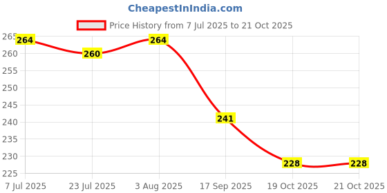 flipkart.com ivee international Car Key Cover ivee international Price History Graph from 7 Jul 2025 to 19 Oct 2025