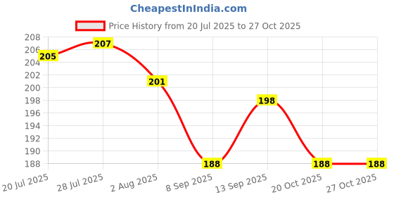 flipkart.com electribles Car Key Cover electribles Price History Graph from 20 Jul 2025 to 27 Oct 2025