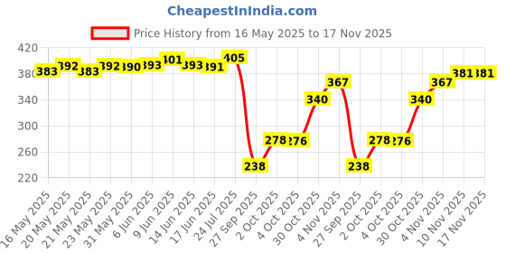 flipkart.com oto2eye Car Key Cover oto2eye Price History Graph from 16 May 2025 to 16 Nov 2025
