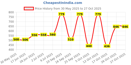 flipkart.com abudance Car Key Cover abudance Price History Graph from 30 May 2025 to 26 Oct 2025