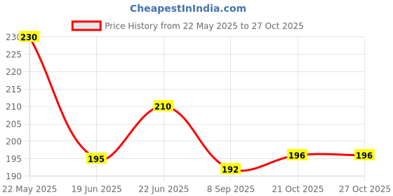 flipkart.com keyhub Car Key Cover keyhub Price History Graph from 22 May 2025 to 27 Oct 2025
