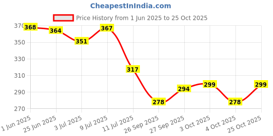 flipkart.com xtar collection Car Key Cover xtar collection Price History Graph from 1 Jun 2025 to 25 Oct 2025