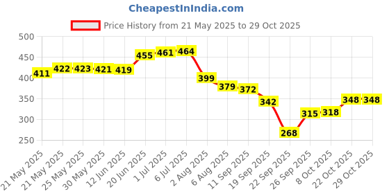 flipkart.com cb track Car Key Cover cb track Price History Graph from 21 May 2025 to 28 Oct 2025