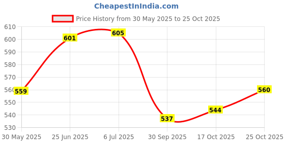 flipkart.com eliteauto Car Key Cover eliteauto Price History Graph from 30 May 2025 to 25 Oct 2025