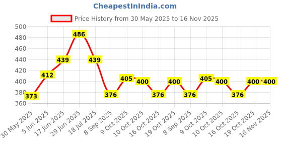 flipkart.com scgr Car Key Cover scgr Price History Graph from 30 May 2025 to 16 Nov 2025