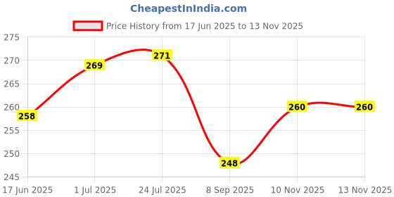 flipkart.com ivee international Car Key Cover ivee international Price History Graph from 17 Jun 2025 to 13 Nov 2025