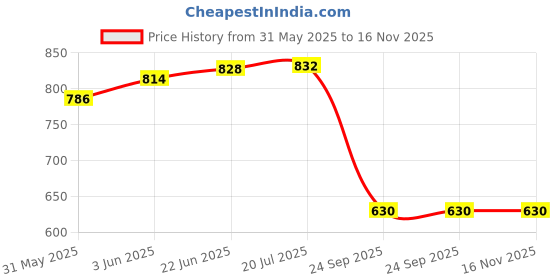 flipkart.com zealsy Car Key Cover zealsy Price History Graph from 31 May 2025 to 16 Nov 2025
