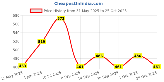flipkart.com kothia Car Key Cover kothia Price History Graph from 31 May 2025 to 25 Oct 2025