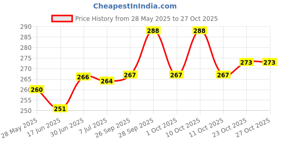 flipkart.com keylife Car Key Cover keylife Price History Graph from 28 May 2025 to 27 Oct 2025