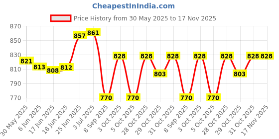 flipkart.com eliteauto Car Key Cover eliteauto Price History Graph from 30 May 2025 to 17 Nov 2025