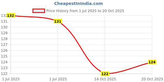 flipkart.com ibimble Car Key Cover ibimble Price History Graph from 1 Jul 2025 to 20 Oct 2025