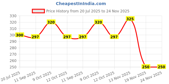 flipkart.com keycept Car Key Cover keycept Price History Graph from 20 Jul 2025 to 24 Nov 2025
