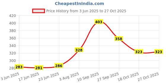 flipkart.com abundance Car Key Cover abundance Price History Graph from 3 Jun 2025 to 27 Oct 2025
