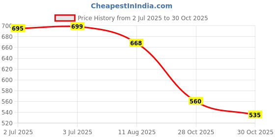 flipkart.com ivee international Car Key Cover ivee international Price History Graph from 2 Jul 2025 to 30 Oct 2025