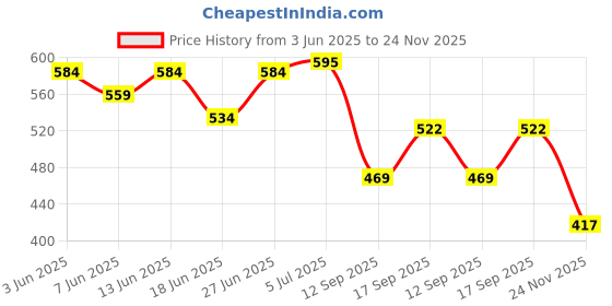 flipkart.com ivee international Car Key Cover ivee international Price History Graph from 3 Jun 2025 to 24 Nov 2025