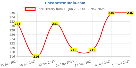 flipkart.com eliteauto Car Key Cover eliteauto Price History Graph from 10 Jun 2025 to 17 Nov 2025
