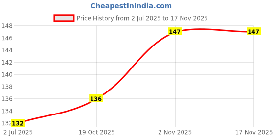 flipkart.com carmart Car Key Cover carmart Price History Graph from 2 Jul 2025 to 16 Nov 2025