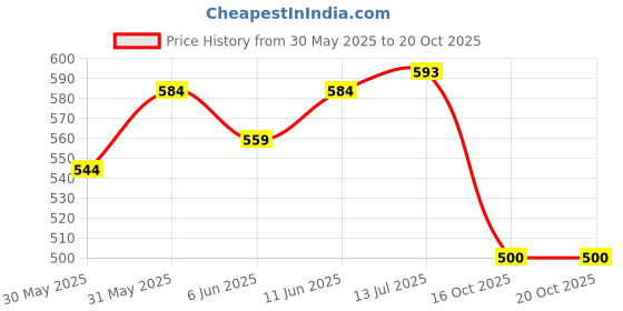 flipkart.com ivee international Car Key Cover ivee international Price History Graph from 30 May 2025 to 19 Oct 2025