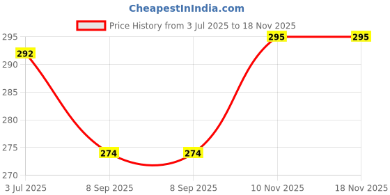 flipkart.com siwan Car Key Cover siwan Price History Graph from 3 Jul 2025 to 17 Nov 2025
