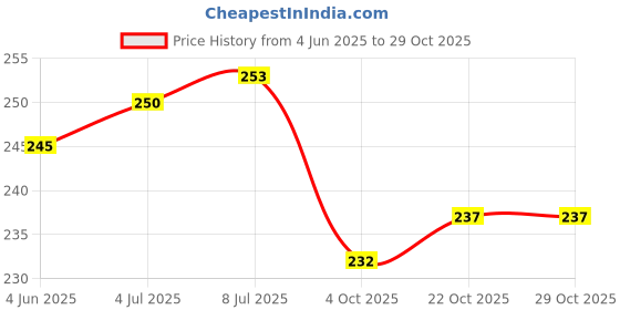 flipkart.com abundance Car Key Cover abundance Price History Graph from 4 Jun 2025 to 29 Oct 2025