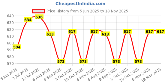 flipkart.com eliteauto Car Key Cover eliteauto Price History Graph from 5 Jun 2025 to 17 Nov 2025