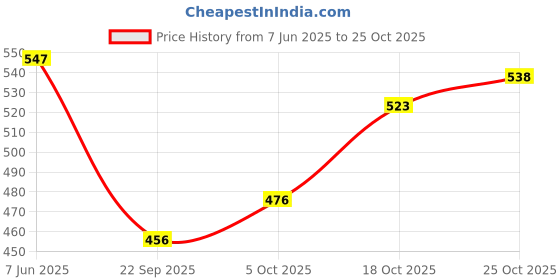 flipkart.com eliteauto Car Key Cover eliteauto Price History Graph from 7 Jun 2025 to 25 Oct 2025