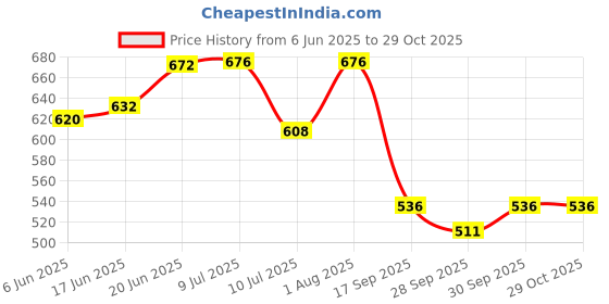 flipkart.com rg Car Key Cover rg Price History Graph from 6 Jun 2025 to 29 Oct 2025