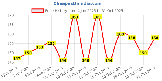 flipkart.com ossden Car Key Cover ossden Price History Graph from 4 Jun 2025 to 31 Oct 2025