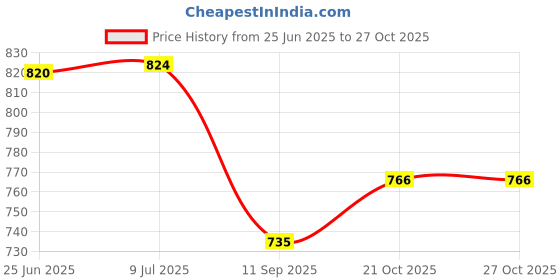 flipkart.com eliteauto Car Key Cover eliteauto Price History Graph from 25 Jun 2025 to 27 Oct 2025