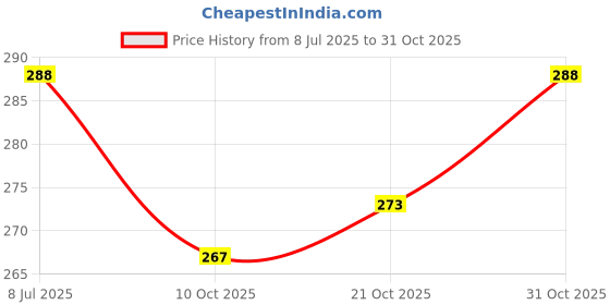 flipkart.com shrisaishop Car Key Cover shrisaishop Price History Graph from 8 Jul 2025 to 31 Oct 2025