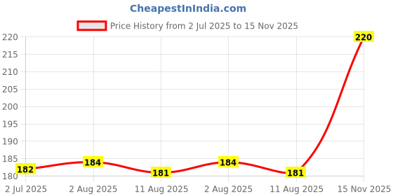 flipkart.com shree ram enterprise Car Key Cover shree ram enterprise Price History Graph from 2 Jul 2025 to 15 Nov 2025