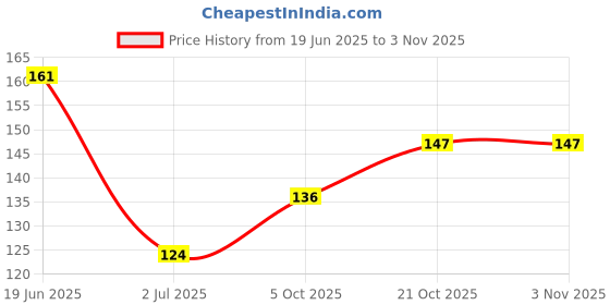 flipkart.com glory enterprise Car Key Cover glory enterprise Price History Graph from 19 Jun 2025 to 1 Nov 2025
