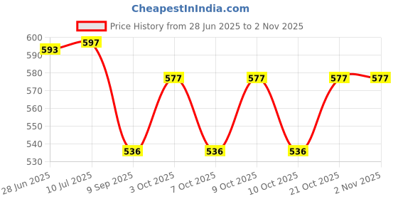 flipkart.com eliteauto Car Key Cover eliteauto Price History Graph from 28 Jun 2025 to 1 Nov 2025