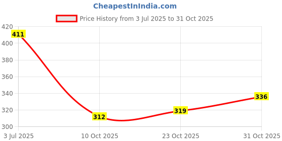 flipkart.com harikaran Car Key Cover harikaran Price History Graph from 3 Jul 2025 to 31 Oct 2025