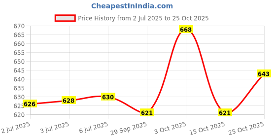 flipkart.com shopoflux Car Key Cover shopoflux Price History Graph from 2 Jul 2025 to 25 Oct 2025
