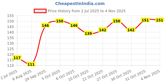 flipkart.com mastoor world Car Key Cover mastoor world Price History Graph from 2 Jul 2025 to 2 Nov 2025