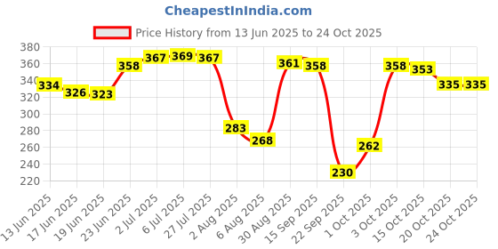 flipkart.com oooride Car Key Cover oooride Price History Graph from 13 Jun 2025 to 22 Oct 2025