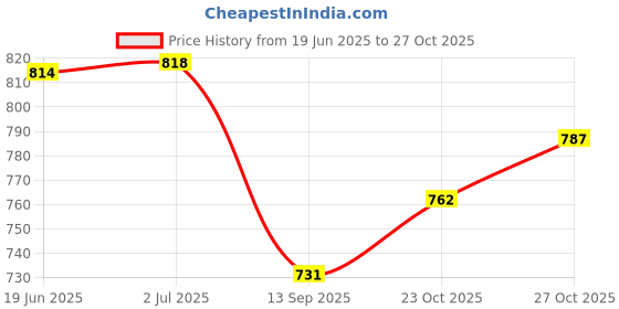 flipkart.com eliteauto Car Key Cover eliteauto Price History Graph from 19 Jun 2025 to 27 Oct 2025
