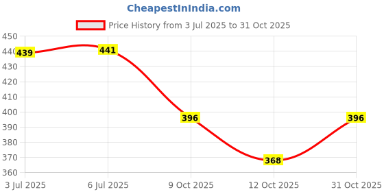 flipkart.com aksmit Car Key Cover aksmit Price History Graph from 3 Jul 2025 to 31 Oct 2025