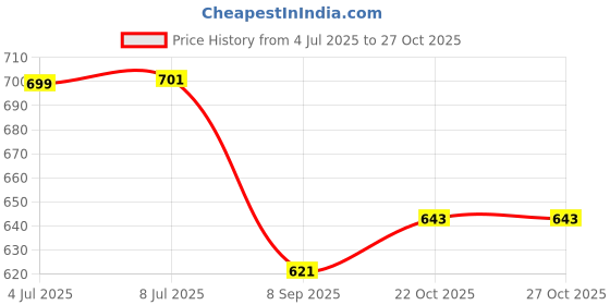 flipkart.com shopoflux Car Key Cover shopoflux Price History Graph from 4 Jul 2025 to 27 Oct 2025